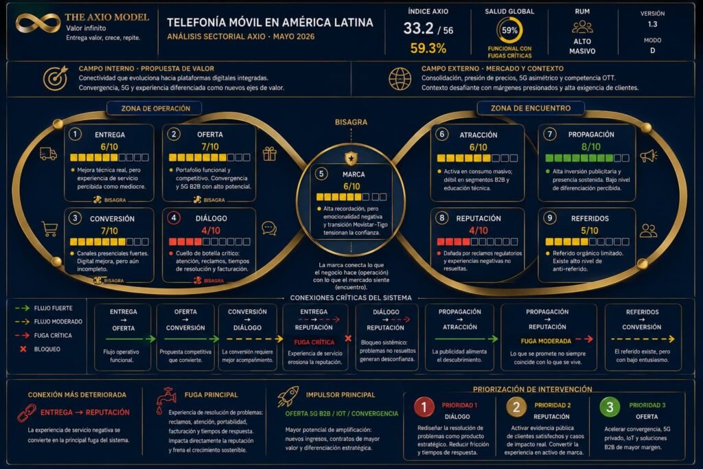 Axio Board - Diagnóstico Telefonía LATAM