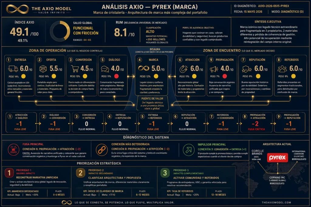 Axio Board - Diagnóstico Marketing Pyrex 2