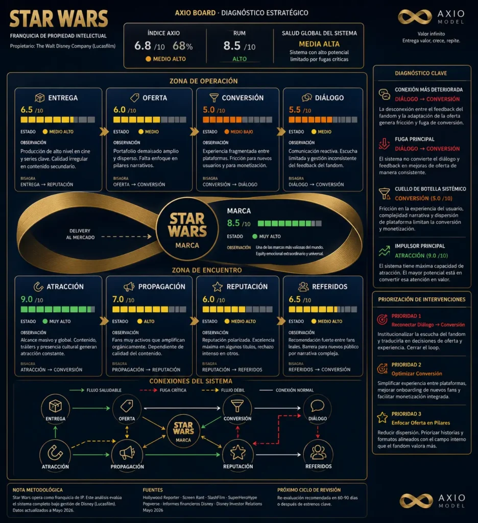 Axio Board - Diagnóstico Marketing Star Wars