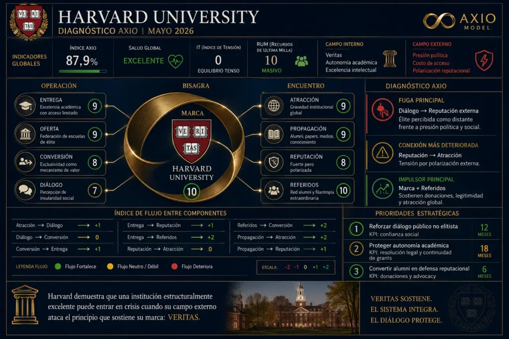 Axio Board - Diagnóstico Universidad Harvard