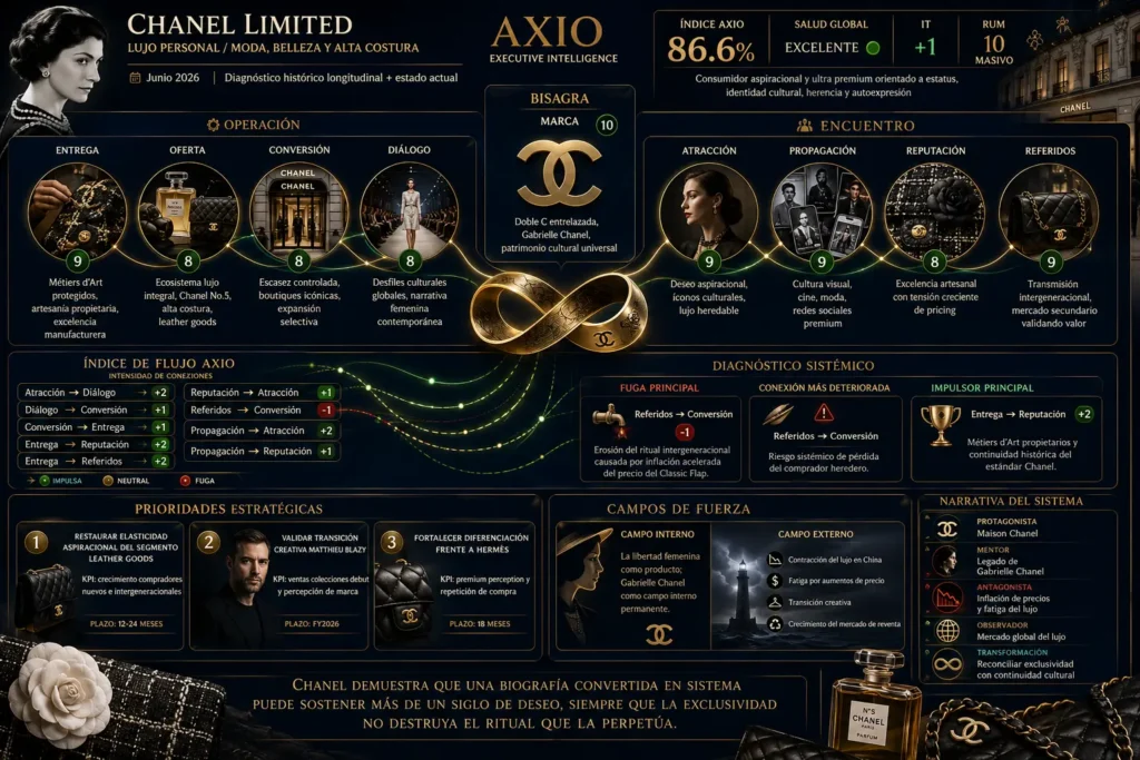 Axio Board - Diagnóstico de Maison Chanel