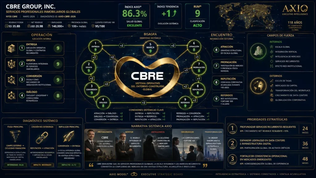 Axio Board - Diagnóstico de Marketing CBRE