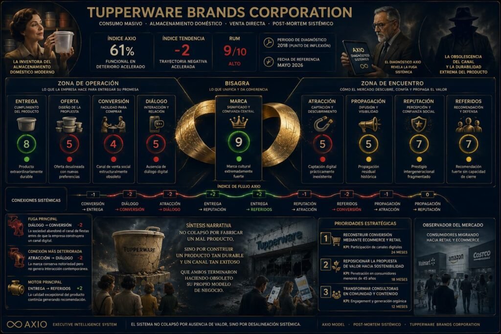 Axio Board - Diagnóstico de Marketing Tupperware