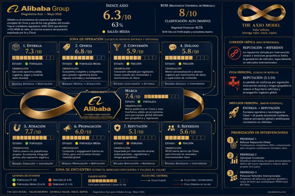 Axio Board Estrategia de Marketing Alibaba