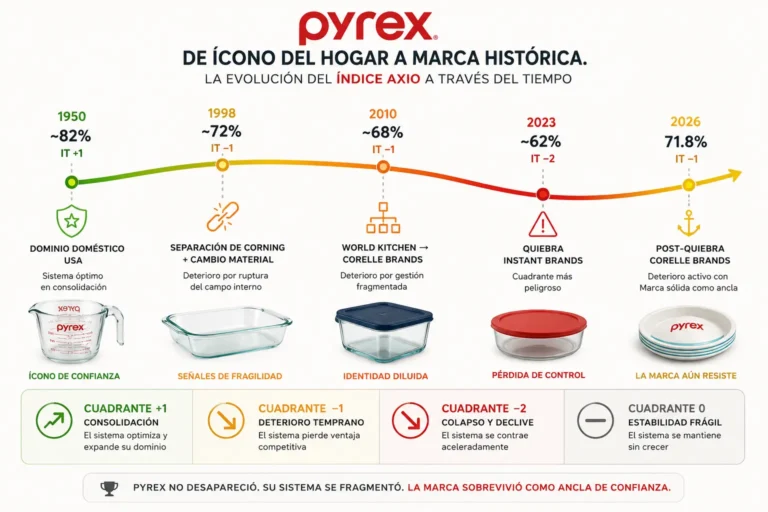 Diagnóstico Marketing Pyrex