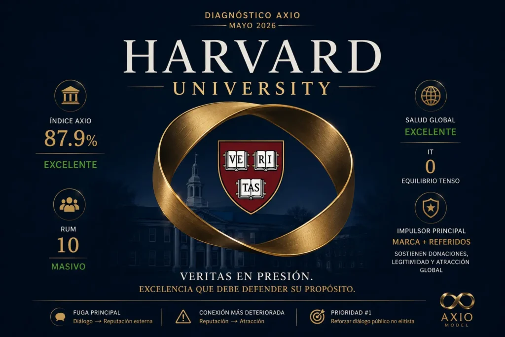 Diagnóstico Universidad Harvard