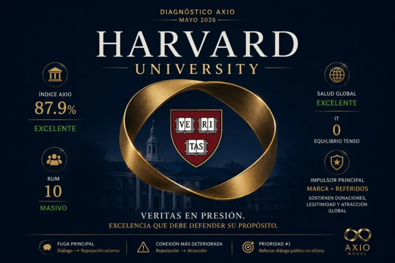 Diagnóstico Universidad Harvard