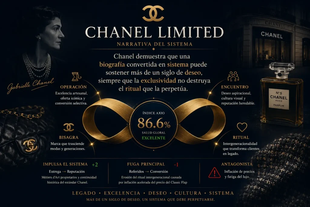 Diagnóstico de Marketing de Maison Chanel