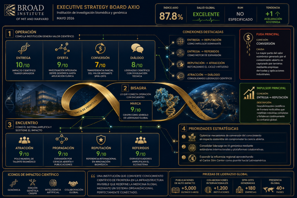 Axio Board - Diagnóstico de Broad Institute